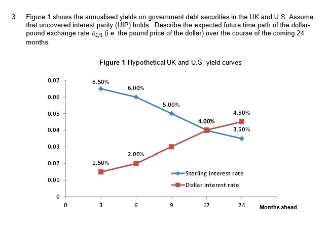 3 Figure 1 Shows The Annualised Yields On Government Debt Securities In The Uk And U S Assume That Uncovered Interest 1