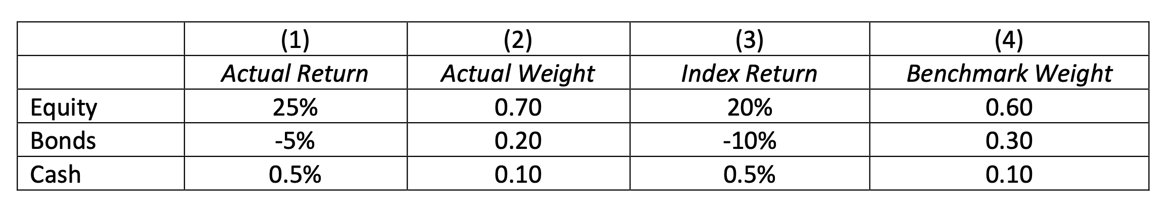 You Perform A Portfolio Attribution Analysis On A Balanced Fund Using Last Year S Returns In The Following Table Column 1