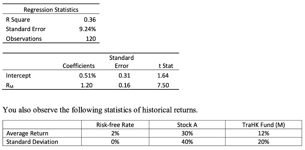 In Implementing The Treynor Black Model For Your Group Project You Have Run The Following Regression Of A Single Index 1