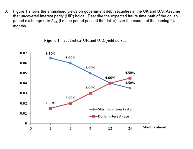 3 Figure 1 Shows The Annualised Yields On Government Debt Securities In The Uk And U S Assume That Uncovered Interest 1