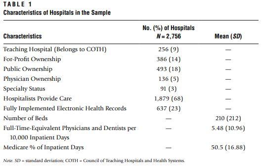 Mean Sd Table 1 Characteristics Of Hospitals In The Sample No Of Hospitals Characteristics N 2 756 Teaching Hos 1