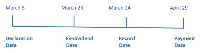 The Board Of Directors Of Procter Manufacturing Inc Has Declared A Dividend Distribution For April 2022 If The Dates 1