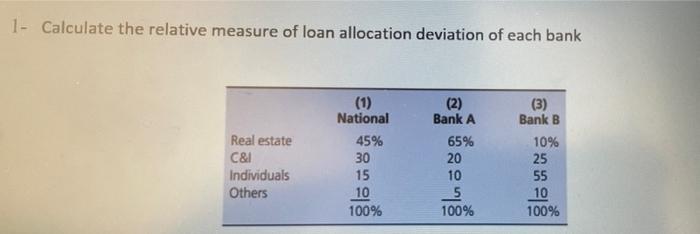 1 Calculate The Relative Measure Of Loan Allocation Deviation Of Each Bank Real Estate C 1 Individuals Others 1 Nati 1