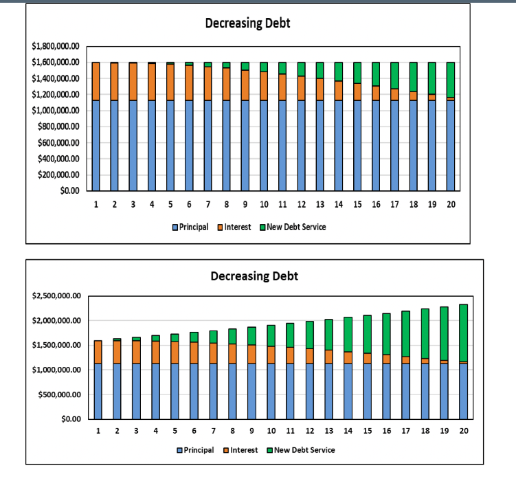 Decreasing Debt 1 800 000 00 1 600 000 00 1 400 000 00 1 200 000 00 1 000 000 00 800 000 00 600 000 00 400 000 0 1