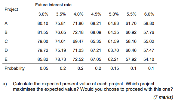 Future Interest Rate Project 3 0 3 5 4 0 4 5 5 0 5 5 6 0 A 80 10 75 81 71 86 68 21 64 83 61 70 58 80 B 81 55 76 6 1