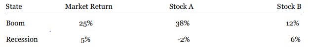 Consider The Following Expectations For The Market And Two Stocks In Two Possible Equally Likely States A What Is The 1