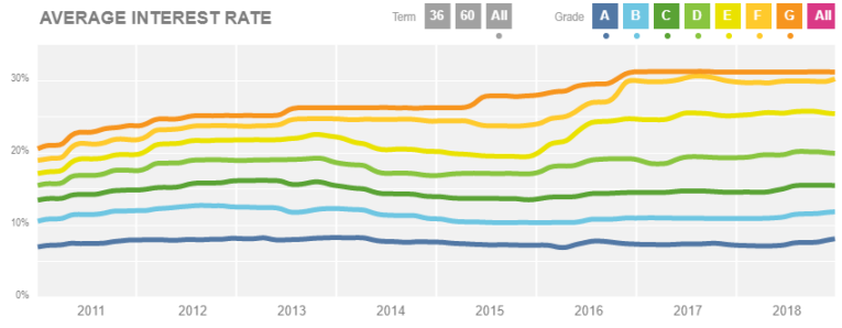 What Are Two Things We Can Conclude From This Graph Which Shows Lending Club Rates Over Time 1