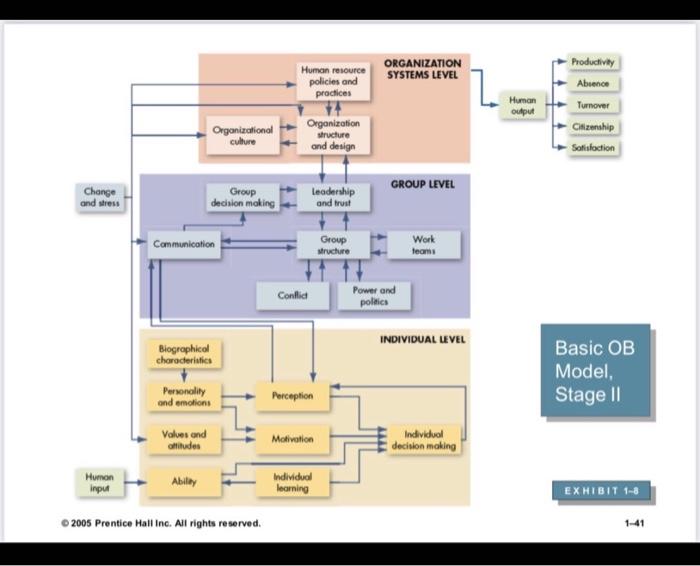 Human Resource Policies And Practices Organization Systems Level Productivity Absence Turnover Citizenship Human Output 1