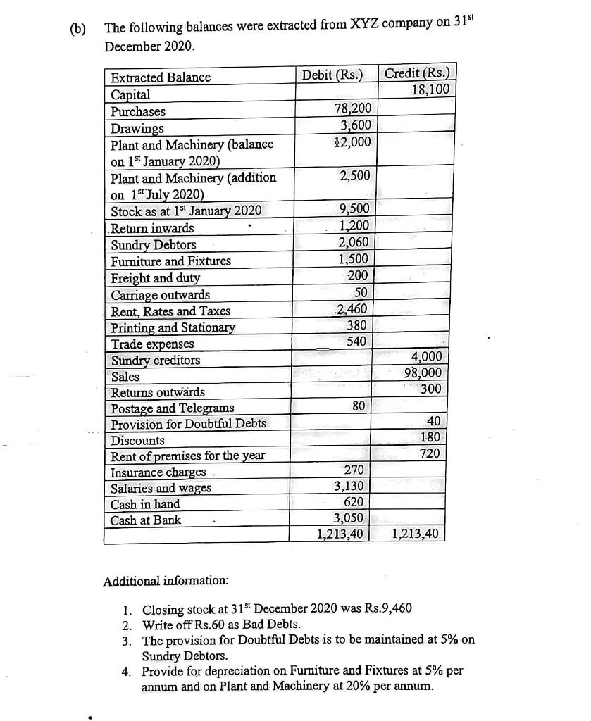 B The Following Balances Were Extracted From Xyz Company On 315 December 2020 Debit Rs Credit Rs 18 100 78 200 1