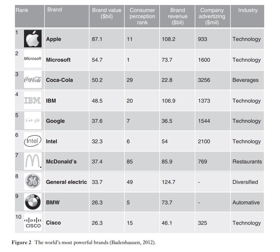 Q1 From The Case Of Brand And Branding 1 Which Brand Is The Most Powerful In The Market Why How Do You Know It 2 2