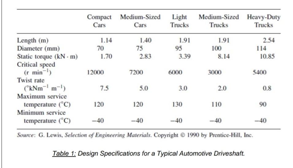 Problem Statement And Design Criteria Design A Driveshaft For An Automobile Specifically There Are Five Design Criter 2