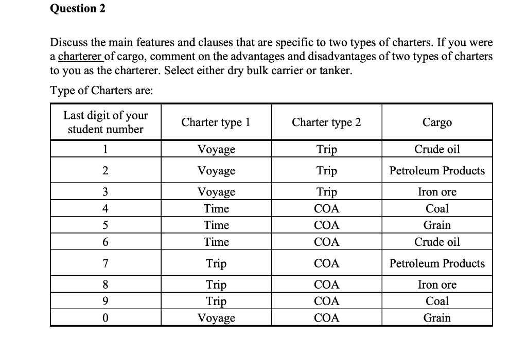 Question 2 Discuss The Main Features And Clauses That Are Specific To Two Types Of Charters If You Were A Charterer Of 1
