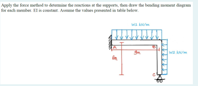 Apply The Force Method To Determine The Reactions At The Supports Then Draw The Bending Moment Diagram For Each Member 1