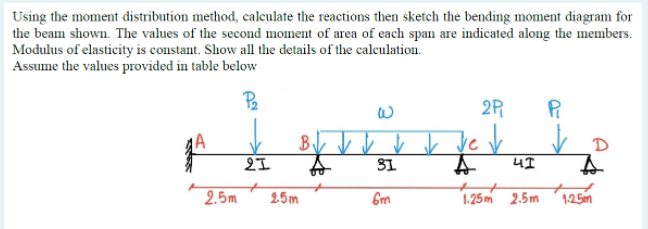 Using The Moment Distribution Method Calculate The Reactions Then Sketch The Bending Moment Diagram For The Beam Shown 1