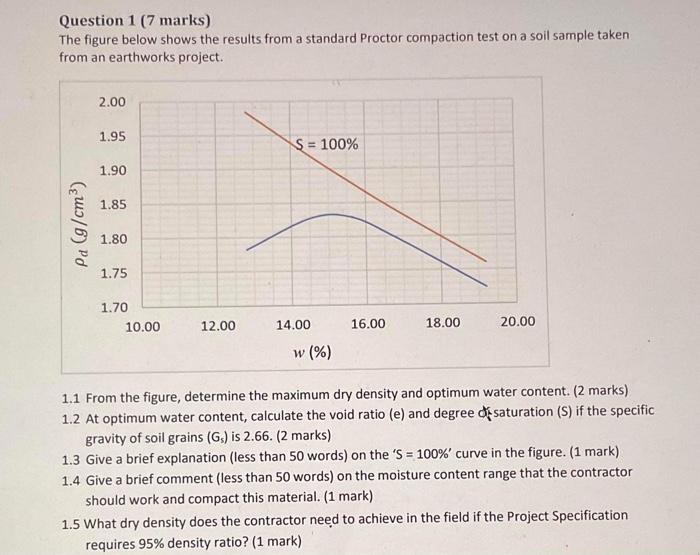 Question 1 7 Marks The Figure Below Shows The Results From A Standard Proctor Compaction Test On A Soil Sample Taken F 1