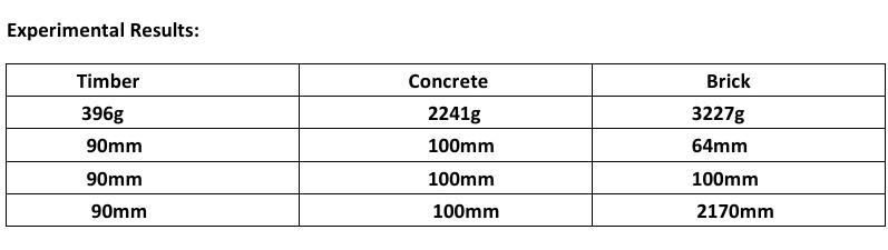 Experimental Results Timber 396g 90mm Concrete 2241g 100mm 100mm Brick 3227g 64mm 100mm 90mm 90mm 100mm 2170mm 1