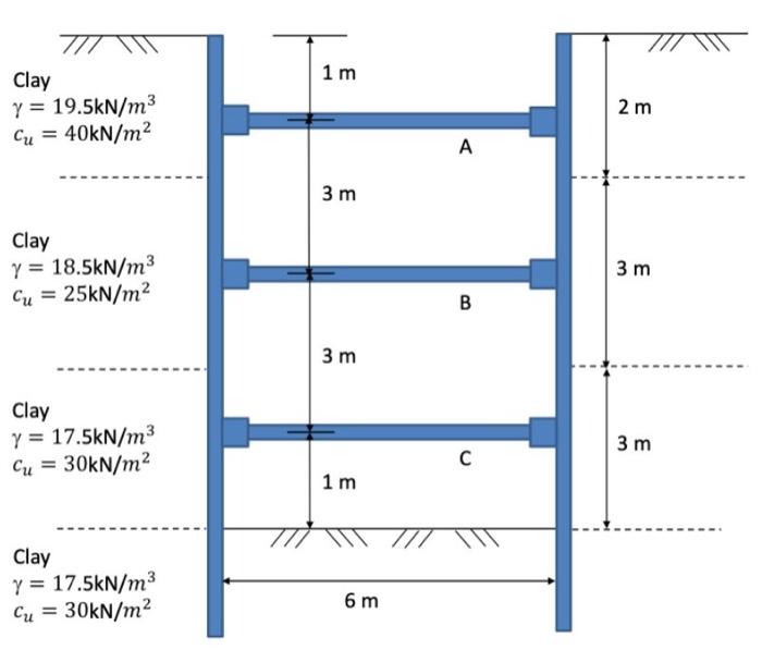 The Braced Cut Excavation Will Be Constructed With The Sheet Pile In The Layered Clayey Soil Fig The Following Inform 2