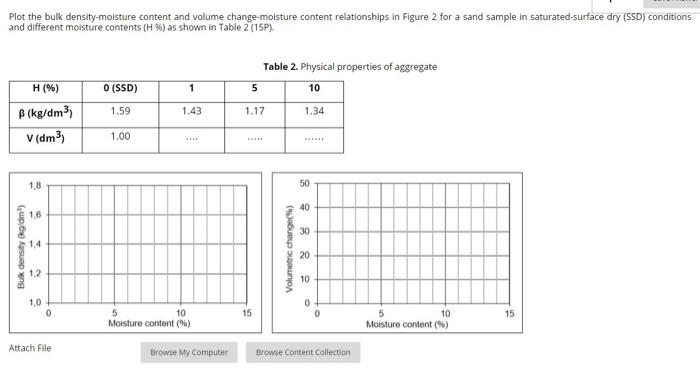 Plot The Bulk Density Moisture Content And Volume Change Moisture Content Relationships In Figure 2 For A Sand Sample In 1