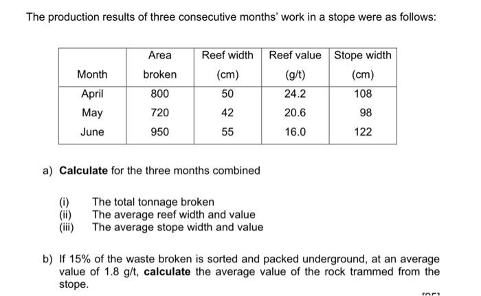 The Production Results Of Three Consecutive Months Work In A Stope Were As Follows Reef Width Cm Area Broken 800 720 1