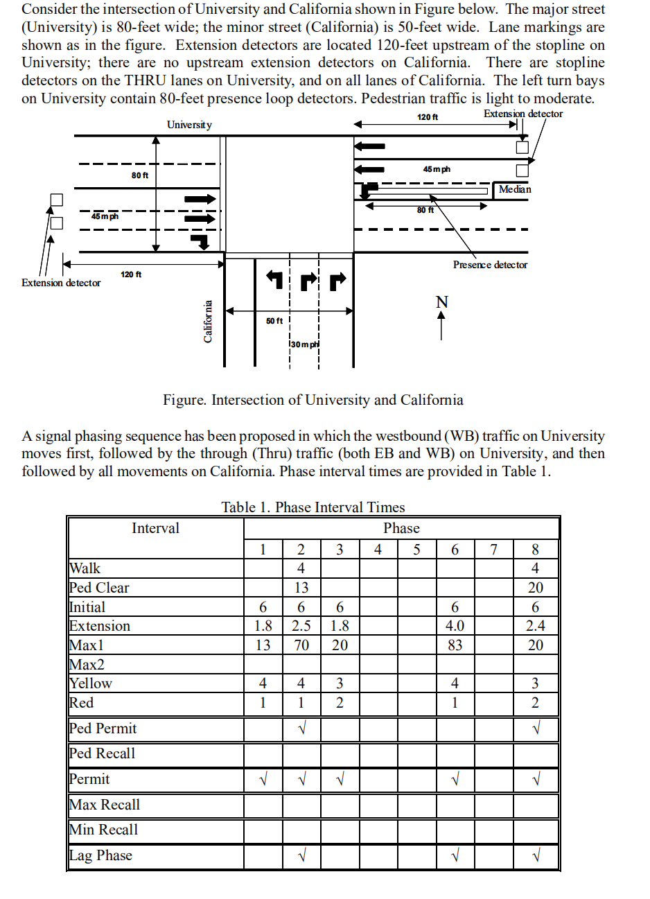 Consider The Intersection Of University And California Shown In Figure Below The Major Street University Is 80 Feet W 1