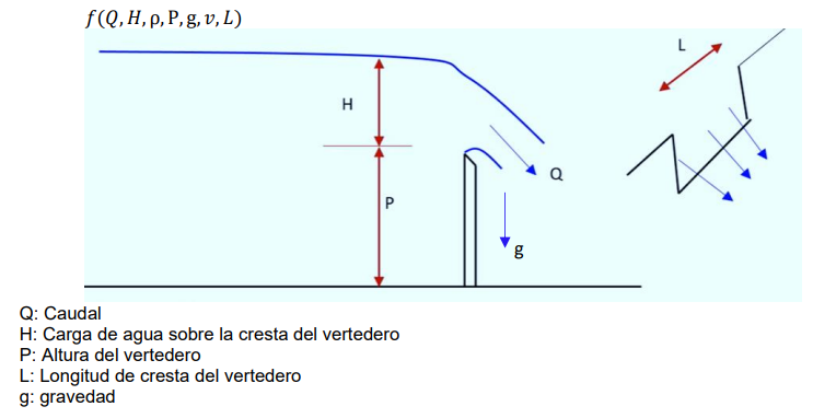 Find An Expression For The Flow That Circulates Through A Rectangular Weir Considering An Incompressible Fluid Of Kinem 1