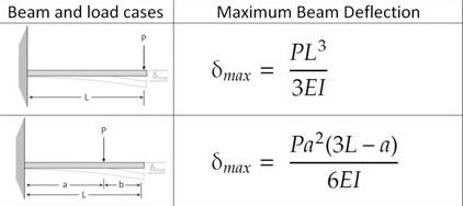 Show The Derivation Of The Given Maximum Beam Deflection Using The Double Integration Method Thank You The Example Is I 1