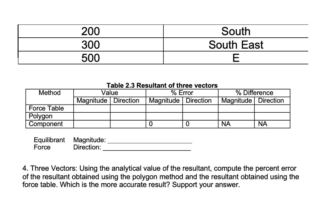 200 300 500 South South East E Method Table 2 3 Resultant Of Three Vectors Value Error Difference Magnitude Directio 1
