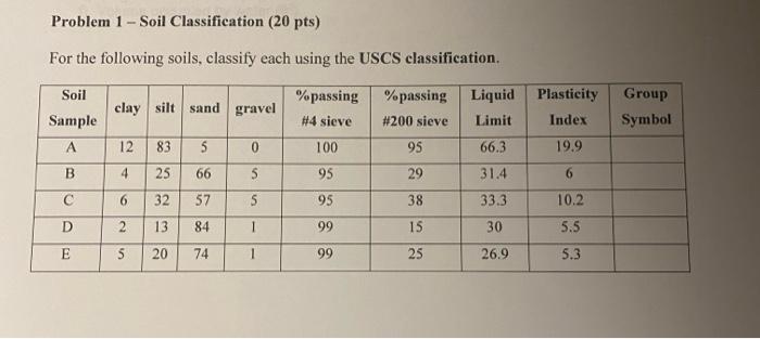 Problem 1 Soil Classification 20 Pts For The Following Soils Classify Each Using The Uscs Classification Clay Si 1