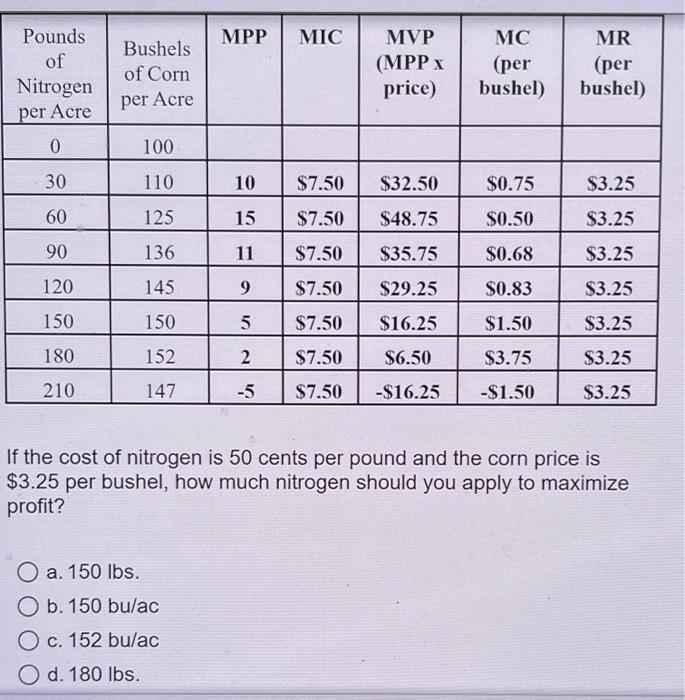 Mpp Mic Pounds Of Nitrogen Bushels Of Corn Mvp Mpp X Price Mc Per Bushel Mr Per Bushel Per Acre Per Acre 0 100 30 1