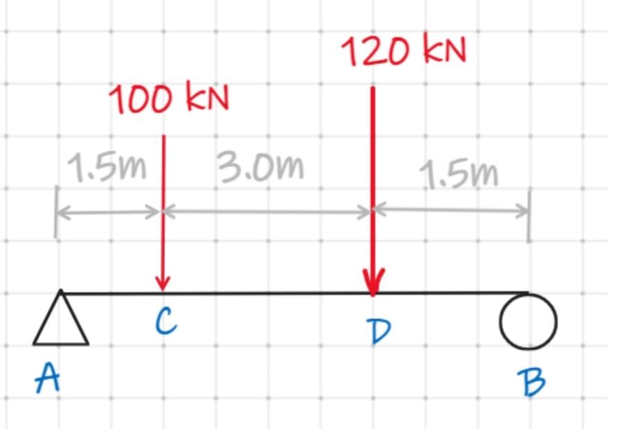 Determine The Slope At Point D Of The Beam Using The Conjugate Beam Method Consider E 150 Gpa I 70x104 Mm4 1