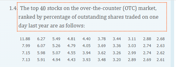 1 4 The Top 40 Stocks On The Over The Counter Otc Market Ranked By Percentage Of Outstanding Shares Traded On One Day 1