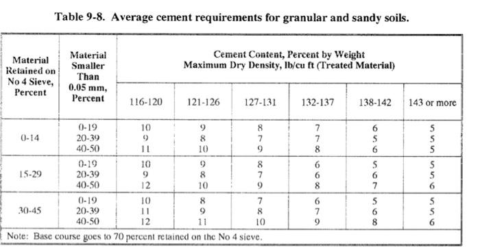 1 Based On Following Soil Parameters Determine The Average Cement Required For A Sandy Soil Material Retained On No 4 2