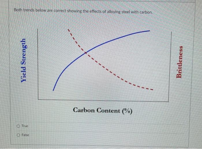 Both Trends Below Are Correct Showing The Effects Of Alloying Steel With Carbon Yield Strength Brittleness Carbon Conte 1