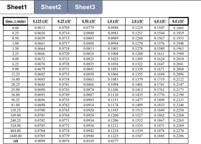Soil Consolidation Test After Performing The Consolidation Test On The Given Clay Soil Sample Use The Collected Experim 2