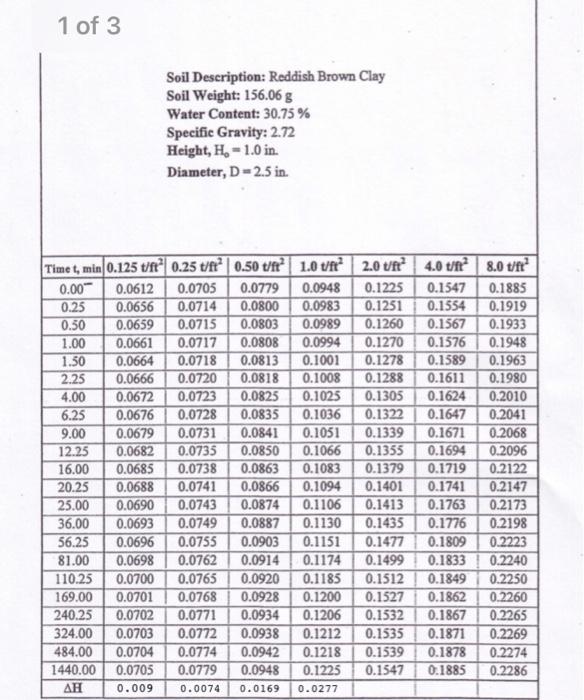Soil Consolidation Test After Performing The Consolidation Test On The Given Clay Soil Sample Use The Collected Experim 3