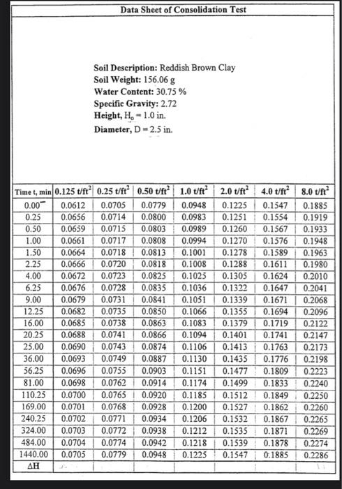 Soil Consolidation Test After Performing The Consolidation Test On The Given Clay Soil Sample Use The Collected Experim 6