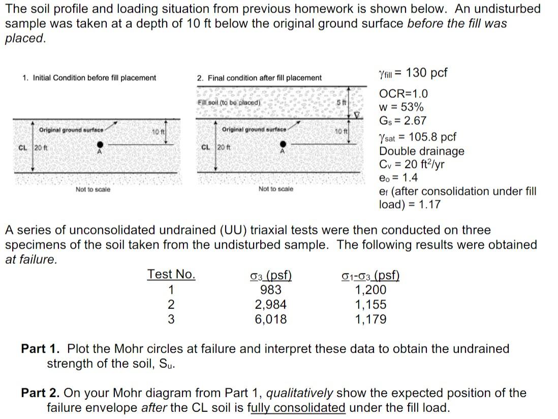 The Soil Profile And Loading Situation From Previous Homework Is Shown Below An Undisturbed Sample Was Taken At A Depth 1
