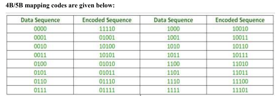 You Have To Send A Data Packet 100100011011 Of 12 Bits To Your Friend Using 4b 5b Block Coding Apply 4b 5b Block Coding 1