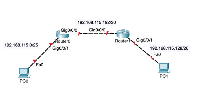 192 168 115 192 30 Gig0 0 0 Gig0 0 0 192 168 115 0 25 Routero Gigo 0 1 Router Gigo 0 1 192 168 115 128 26 Fao Fao Pc1 Pc 1
