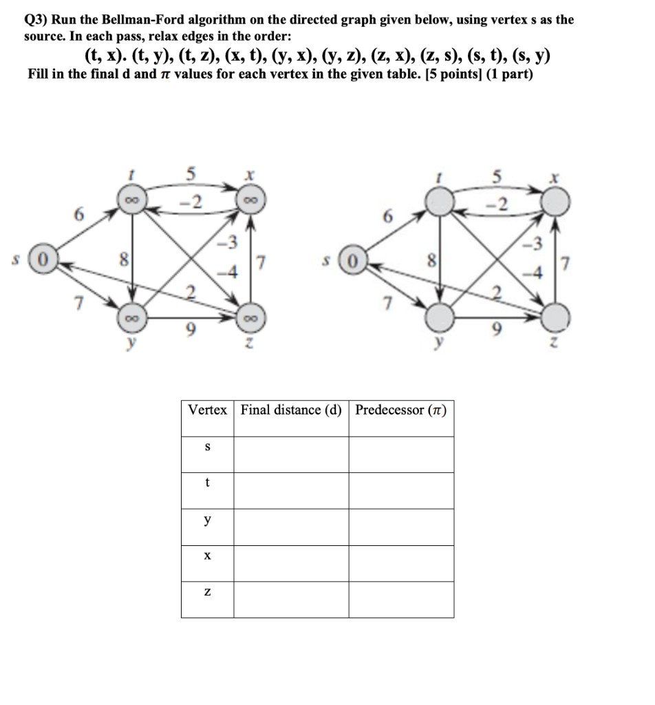 Q3 Run The Bellman Ford Algorithm On The Directed Graph Given Below Using Vertex S As The Source In Each Pass Relax 1