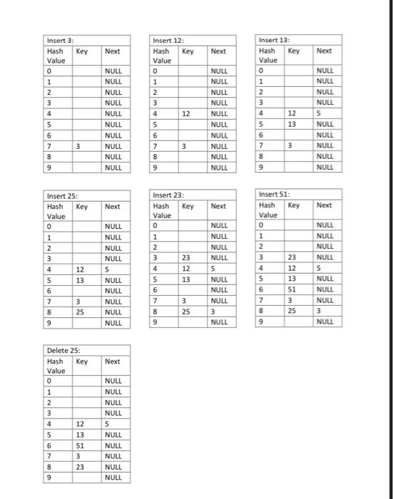 Q1 Implement Kwhashmap Interface In The Book Using The Following Hashing Methods To Organize The Hash Table 1 Impleme 3