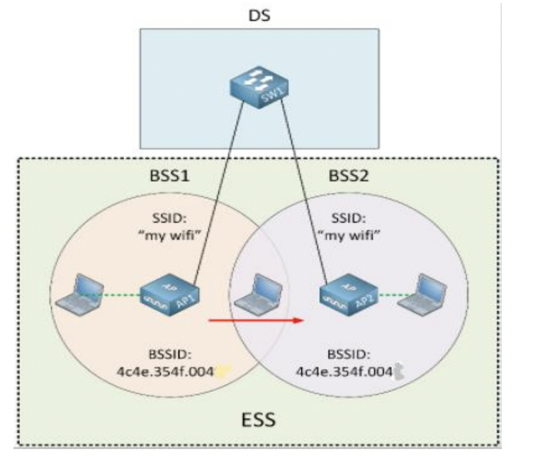 Ds Swi Bss1 Bss2 Ssid My Wifi Ssid My Wifi Api Ap2 Bssid 4c4e 354 004 Bssid 4c4e 354 004 Ess 1