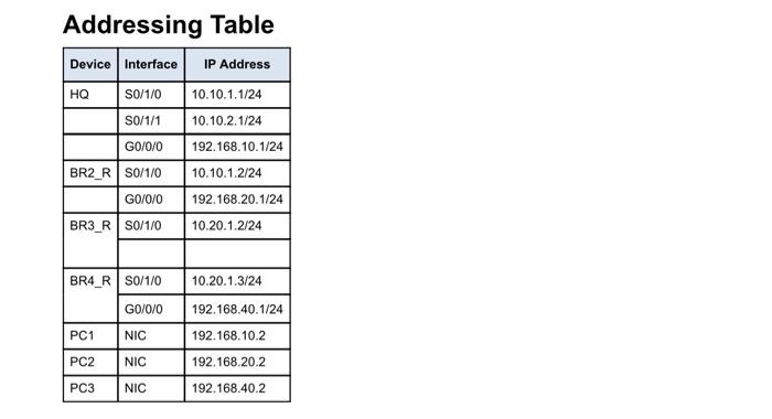 Addressing Table Device Interface Ip Address Hq So 1 0 10 10 1 1 24 50 1 1 10 10 2 1 24 G0 0 0 192 168 10 1 24 Br2 Rso 1 1