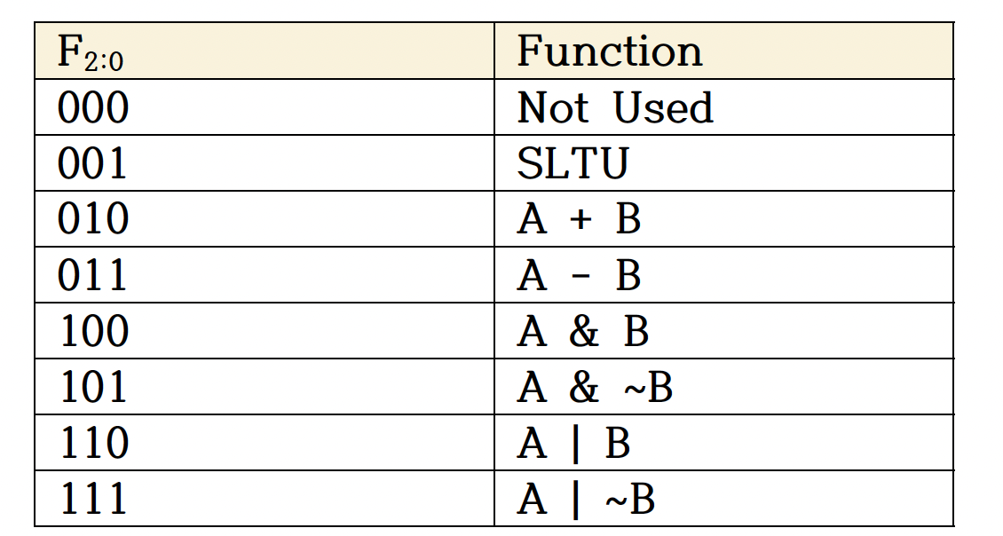Show A Schematic And A Verilog Code For An Alu That Works As In The Following Table 1