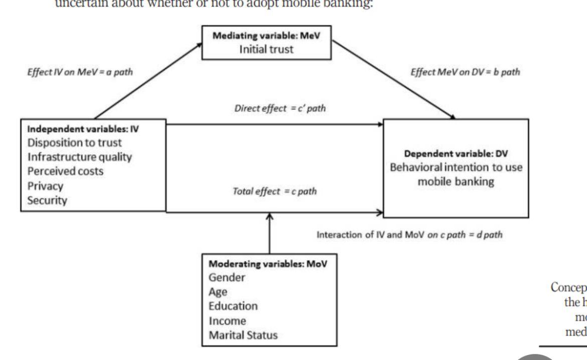 Uncertain About Whether Or Not To Adopt Mobile Banking Mediating Variable Mev Initial Trust Effect Iv On Mev A Path 1