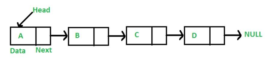 A Linked List Is A Linear Data Structure In Which The Elements Are Not Stored At Contiguous Memory Locations The Eleme 1