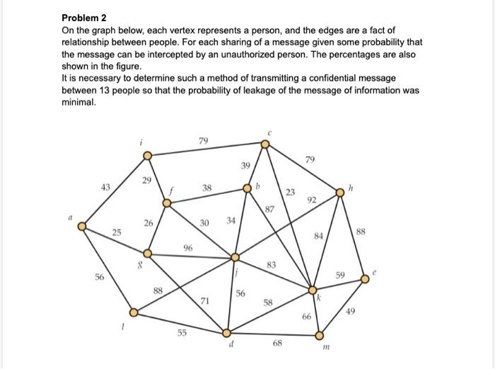 Problem 2 On The Graph Below Each Vertex Represents A Person And The Edges Are A Fact Of Relationship Between People 1