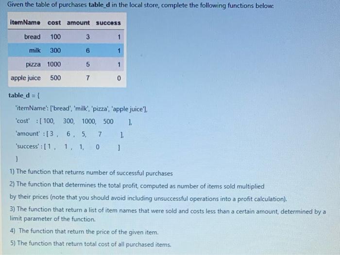 Given The Table Of Purchases Tabled In The Local Store Complete The Following Functions Below Itemname Cost Amount Suc 1