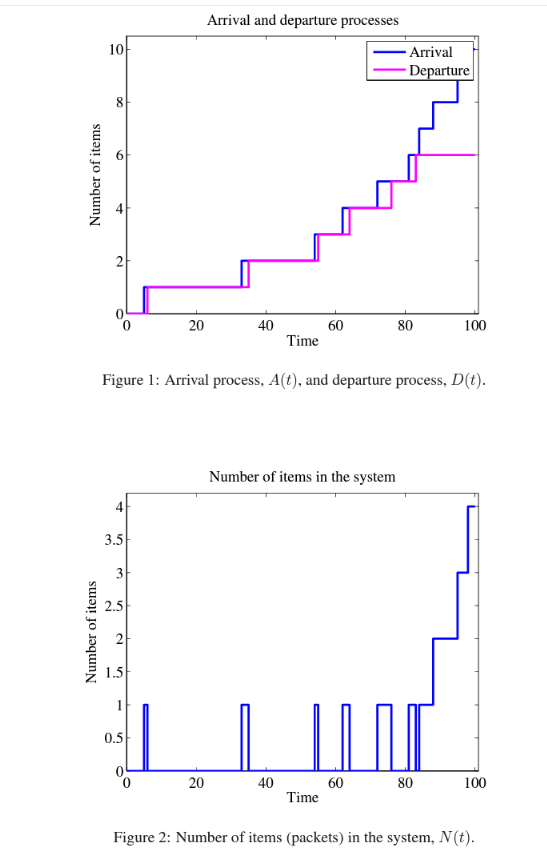 3 From Your Simulation And The Measurements In Step 2 C Compute The Time Average Value N N T And The Average Tim 2