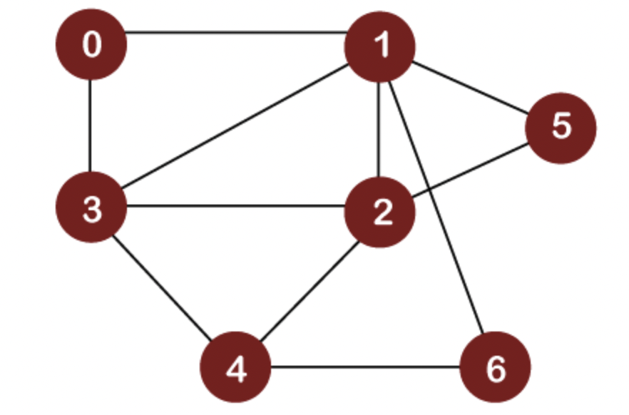 Kindly Solve This Question Using Dfs And Language Is C Or C Consider That The Social Network Giant Facebook Has Hire 1